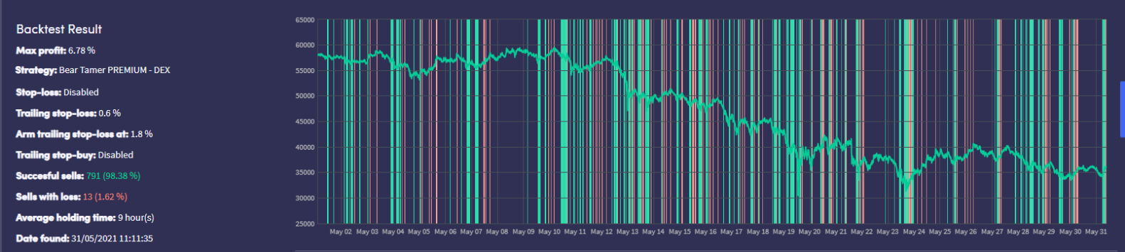 Bear Tamer Cryptocurrency Trading Signals, Strategies & Templates | DexStrats
